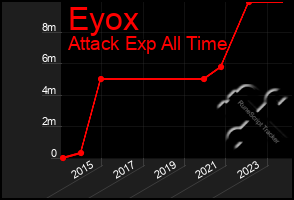 Total Graph of Eyox