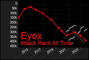 Total Graph of Eyox