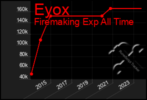 Total Graph of Eyox