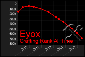 Total Graph of Eyox