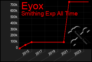 Total Graph of Eyox