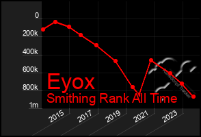 Total Graph of Eyox