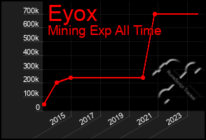 Total Graph of Eyox