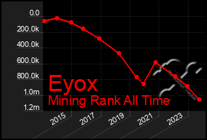 Total Graph of Eyox