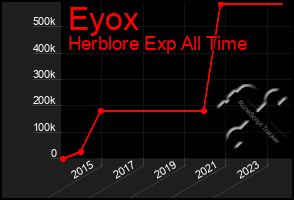 Total Graph of Eyox