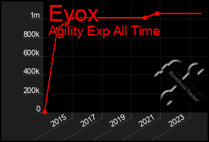 Total Graph of Eyox