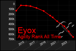 Total Graph of Eyox