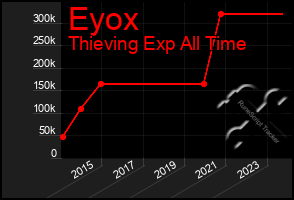 Total Graph of Eyox