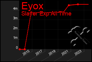 Total Graph of Eyox