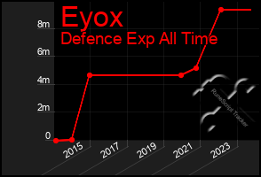 Total Graph of Eyox