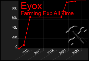 Total Graph of Eyox