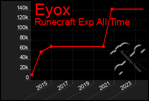 Total Graph of Eyox