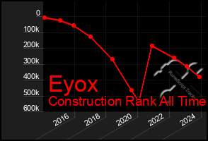 Total Graph of Eyox