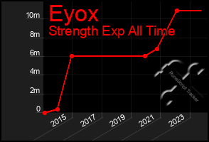 Total Graph of Eyox