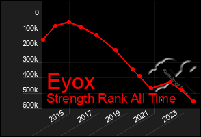 Total Graph of Eyox