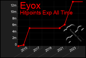 Total Graph of Eyox