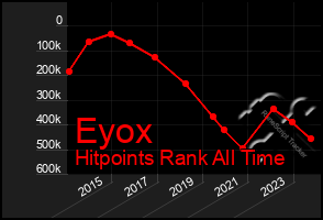 Total Graph of Eyox