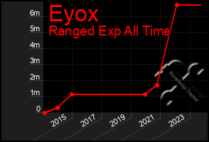 Total Graph of Eyox