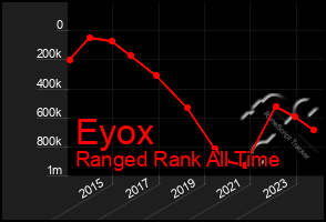 Total Graph of Eyox