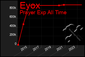 Total Graph of Eyox