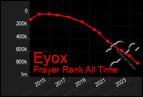 Total Graph of Eyox