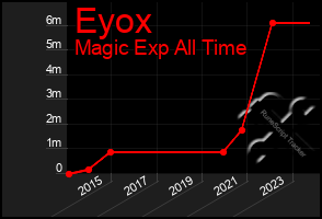 Total Graph of Eyox