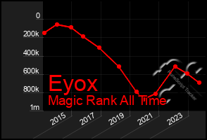 Total Graph of Eyox