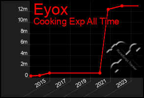 Total Graph of Eyox