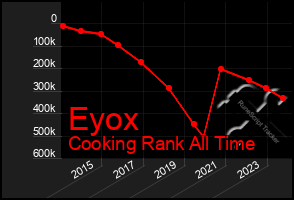 Total Graph of Eyox