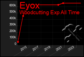 Total Graph of Eyox