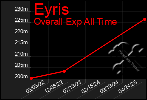 Total Graph of Eyris