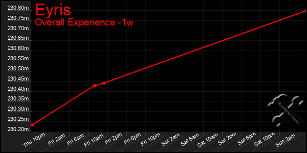 1 Week Graph of Eyris