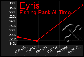 Total Graph of Eyris