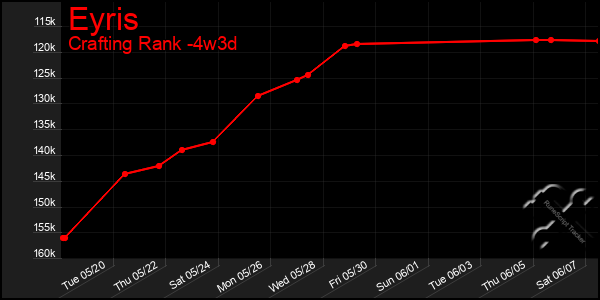 Last 31 Days Graph of Eyris