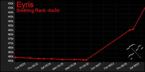 Last 31 Days Graph of Eyris