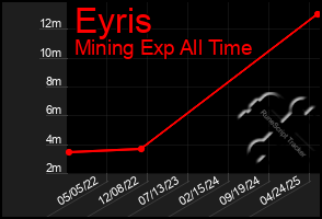 Total Graph of Eyris