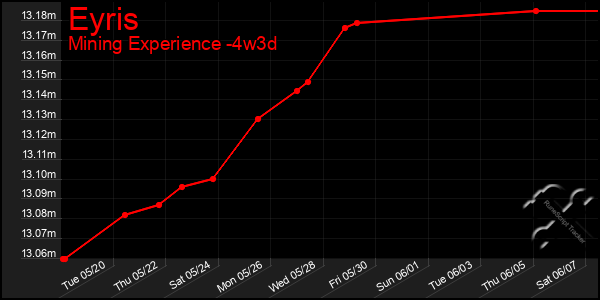 Last 31 Days Graph of Eyris