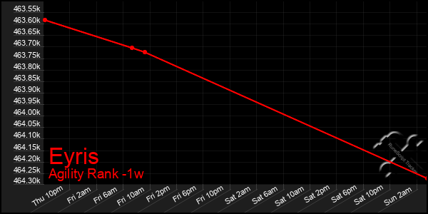 Last 7 Days Graph of Eyris