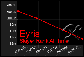 Total Graph of Eyris