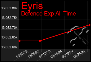 Total Graph of Eyris