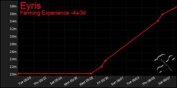 Last 31 Days Graph of Eyris