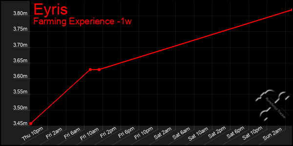 Last 7 Days Graph of Eyris