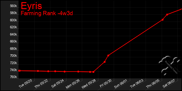 Last 31 Days Graph of Eyris