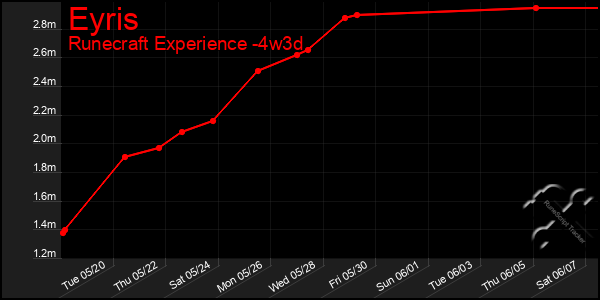 Last 31 Days Graph of Eyris