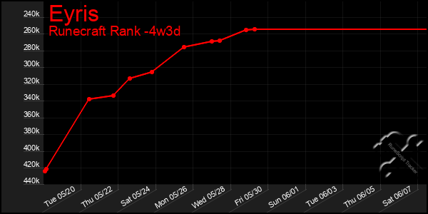 Last 31 Days Graph of Eyris