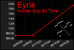 Total Graph of Eyris