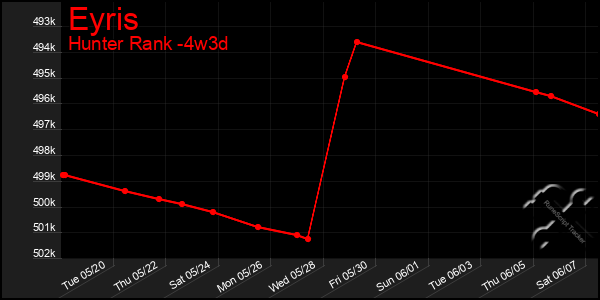 Last 31 Days Graph of Eyris