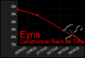 Total Graph of Eyris