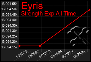 Total Graph of Eyris