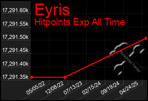 Total Graph of Eyris